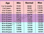 Itt a nagy vérnyomás táblázat! Megmutatja, mennyi az alacsony, normális, túl magas vérnyomás a korod szerint