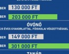 Durva fizetésemelést kaptak a tanárok 2017. Október 1-től – a napoknak érkezik a jóval magasabb fizetés, mint amire számítottak! Oszd meg kérlek, ha te is örülnél ennek a bérnek! Lássuk hányan vagytok!