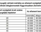 Szenzációs lehetőség! Ne aggódjon a nyugdíja miatt – a szolgálati idő megvásárolható > éveket vehet magának, hogy magasabb legyen a nyugdíja! Részletek itt >