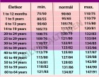 INGYENES VÉRNYOMÁS TÁBLÁZAT! Gyorsan ellenőrizd, hogy a Te vérnyomásod optimális-e! Mutatjuk apontos értékeketm hogy mi az optimális, az alacsony, a magas és a kóros, azonnal kezelendő vérnyomás!