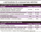 Rokkantak, rehabilitációs járadékosok FIGYELEM! MOST 6 hónapra visszamenőleg kaphattok pénzt! Akár 200 ezer forintnál is több pénz járhat! Részletek itt >>>