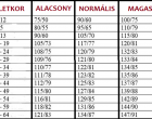 Vérnyomás táblázat! 30, 40, 50, 60, 70 év felettiek figyelem!!! Itta táblázat – ennyi a normális, az alacsony és a magas vérnyomás az Ön korában!