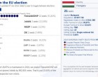 Figyelmeztető erejű elemzés jelent meg a rangos európai lapban: 10 százalékot is bukhat az ellenzék az EU választáson
