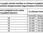 A SZOLGÁLATI IDŐ, JOGOSULTSÁGI IDŐ ÉS AMI MÖGÖTTE VAN! EZEKET MINDENKINEK TUDNIA KELL, MÉGIS ALIG PÁRAN ISMERIK EZT A 2 FŐSZABÁLYT, PEDIG A NYUGDÍJ MÚLIK RAJTA >>>SZOLGÁLATI IDŐ >> ettől függ a nyugdíjunk, KÖTELEZŐ tisztában lenni vele!