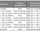 FÁJDALMAS BEJELENTÉS : ITT a nagy ÖSSZEGZŐ NYUGDÍJKORHATÁR TÁBLÁZAT : Pontosan mutatjuk ki mehet nyugdíjba 2020-ban, 2021-ben, 2022-ben, 2023-ban, 2024-ben és 2025-ben!!