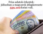 Friss adatok érkeztek: júliusban a magyarok átlagkeresete 559 100 forint volt.